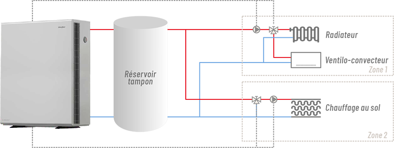 Contrôle à double zone