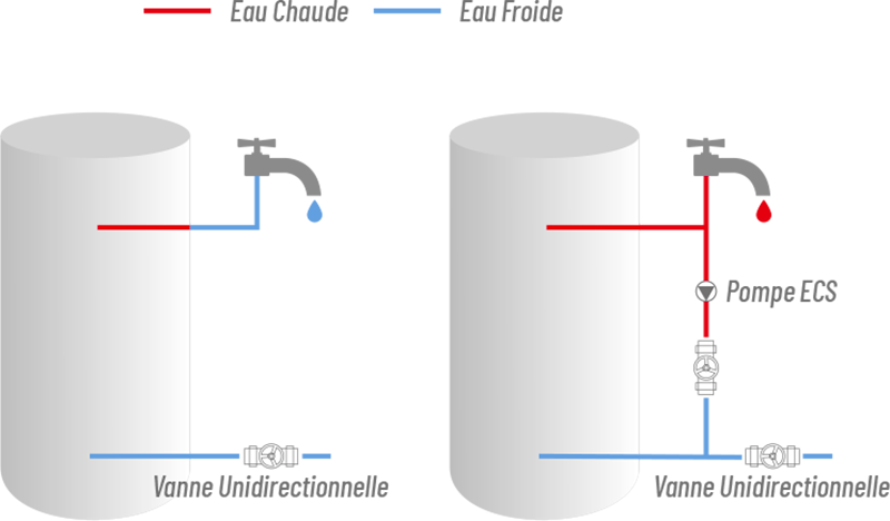 Fonction de la pompe ECS