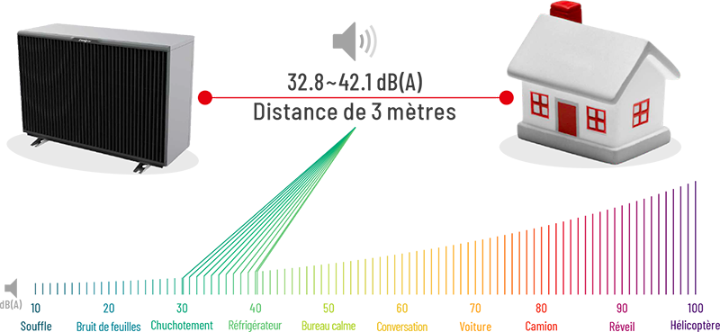 Fonctionnement silencieux